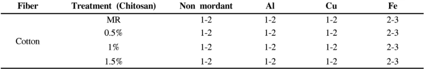 Table  7.  Light  fastness  of  dyed  fabrics