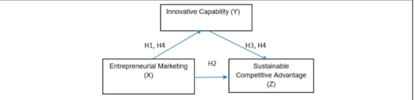 Figure 1: Conceptual Model