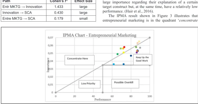 Figure 3: IPMA Chart for All Variables