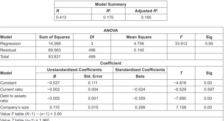 Table 4: Results of the Multiple Linear Regression Model for the Effect of the Current Ratio and Debt Ratio on Performance  Measured by Earnings Per Share