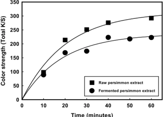 Fig.  3.  Effect  of  coloration  time  on  color  strength  of  cotton  fabrics  treated  with  persimmon  extracts.