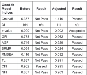 Figure 1: Adjusted Model