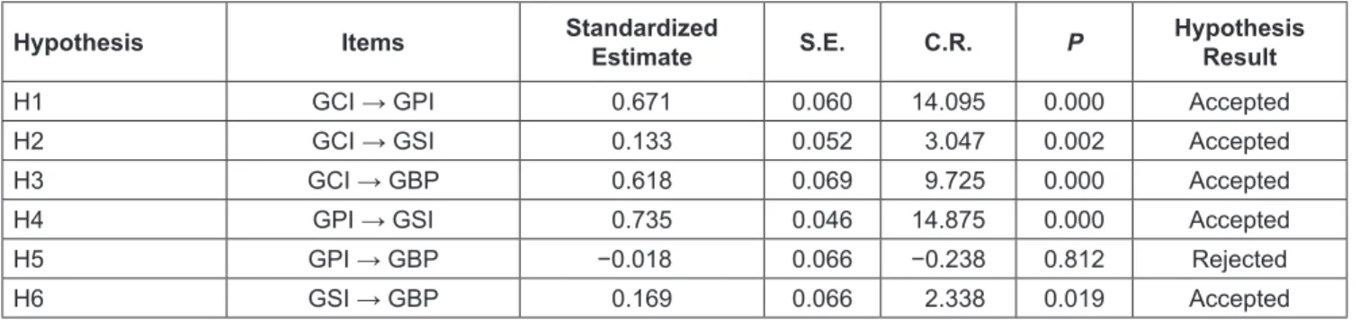Table 3: Summary of Standardized Estimate, Standard Error and Critical Value