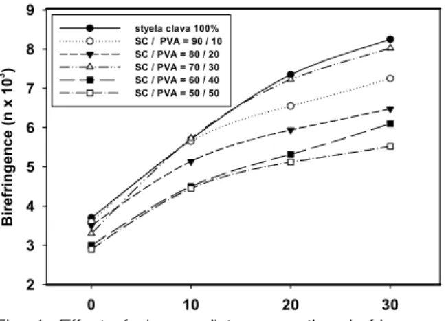 Fig.  1.  Effect  of  air-gap  distance  on  the  virefringence  of  styela  clava  tunics/PVA  composite  fibers.