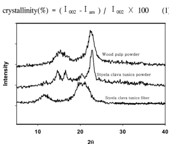Fig.  2.  X-ray  diffractorgrams  of  wood  pulp  powder  and  styela  clava  tunics  powder  and  fiber.