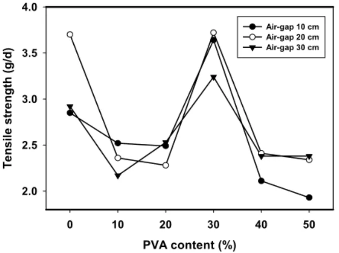 Fig.  5.  Tensile  strength  at  wet  state  as  a  function  of  PVA  content  on  various  air-gap  distance.
