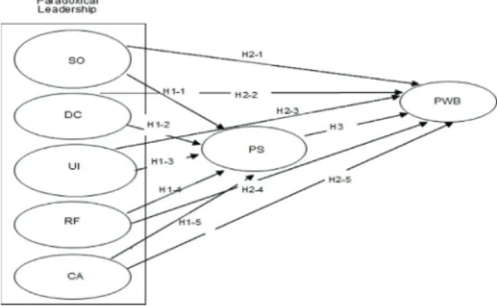 Figure 1: Structural Model