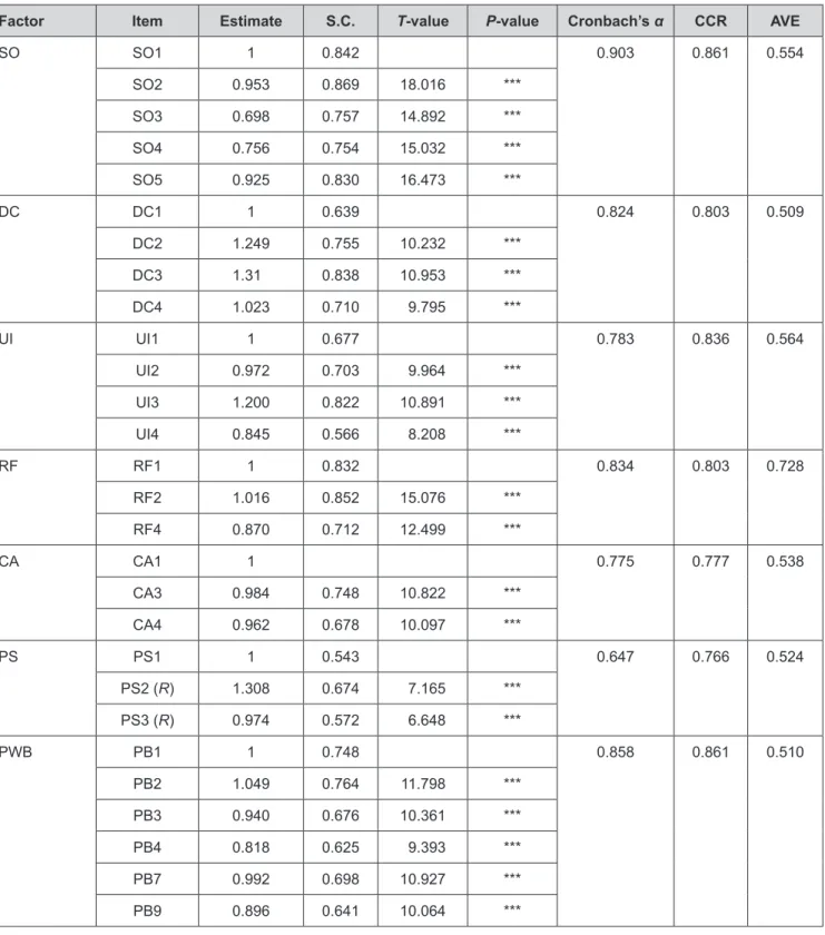 Table 2: Confirmatory Factor Analysis and Discriminant Validity