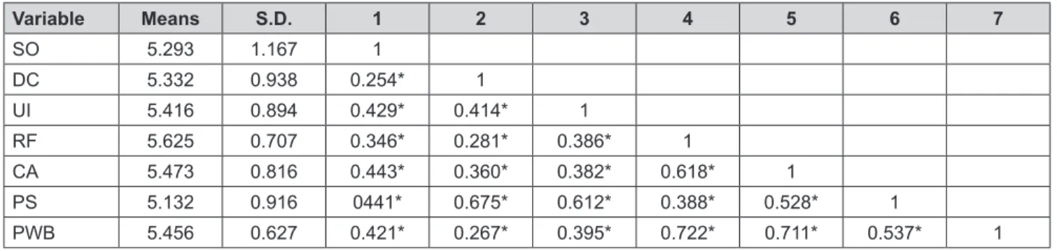 Table 4 illustrates the strength of the relationships among  the constructs with path coefficients and overall goodness  of model fit indices