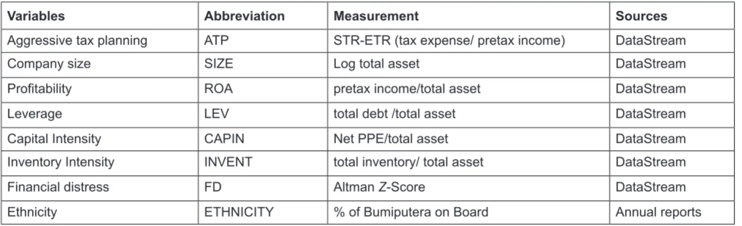 Table 2:  Sample Excluded from the Study
