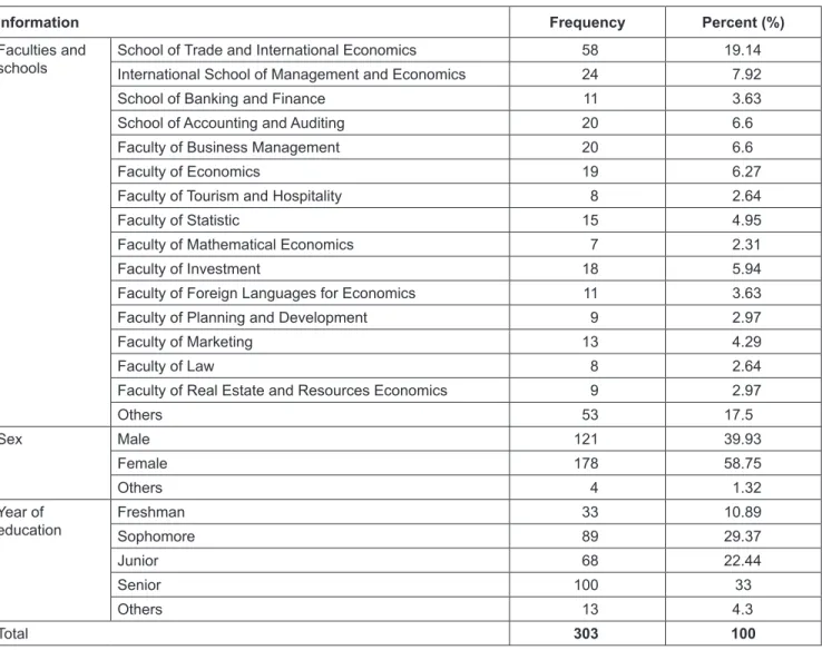 Table 2:  Demographic Information 
