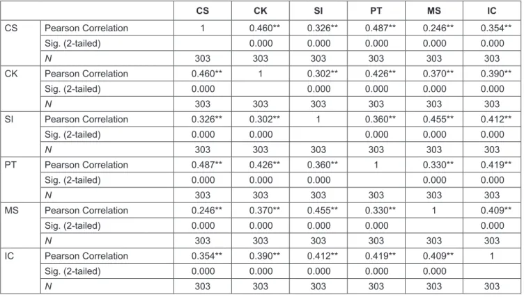 Table 4:  Correlations Between Independent Variable and Dependent Variables CS CK SI PT MS IC CS Pearson Correlation 1 0.460** 0.326** 0.487** 0.246** 0.354** Sig