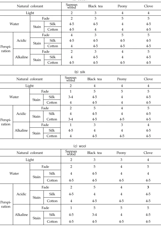 Table  3.  Colour  fastness  of  (a)  cotton,  (b)  silk,  and  (c)  wool  fabrics  dyed  with  sappan  wood,  black  tea,  peony,  and  clove  extracts 