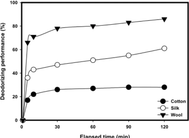 Fig.  3.  Comparison  of  deodorizing  performance  of  undyed  fabrics  [(cotton,  silk,  and  wool):  control]  and  dyed  fabrics  using  sappan  wood,  black  tea,  peony,  and  clove.