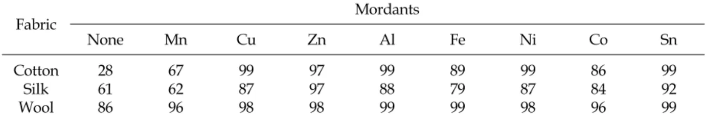 Table  4.  Deodorizing  performance  (%)  of  fabrics  mordanted  with  various  metallic  sulfate  salts 