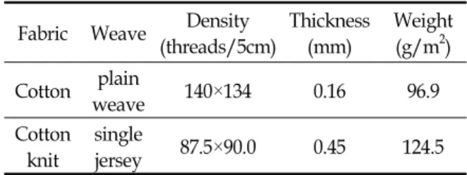 Table  1.  Characteristics  of  fabrics Fabric Weave Density