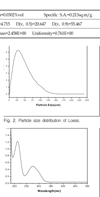 Fig.  2.  Particle  size  distribution  of  Loess.