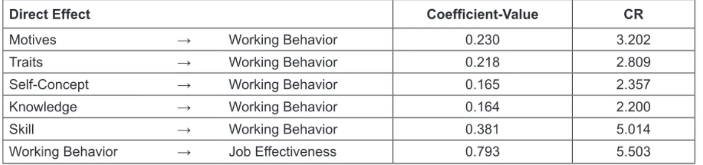 Table 3:  Indirect Effect