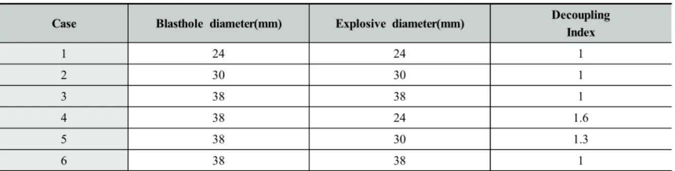 Fig. 1. Finite element layout of a single hole blasting  model.