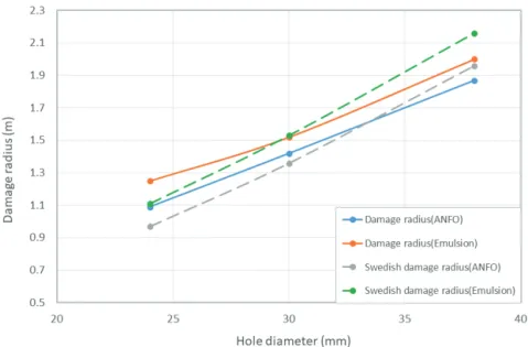 Fig. 5. Comparison of damage radius obtained by numerical analyses and the empirical theory with increasing  hole diameter.