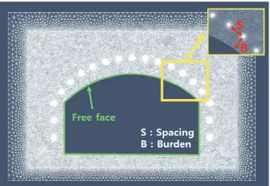 Fig. 7. Finite element layout for analysis model of the contour holes in  underground mine blasting