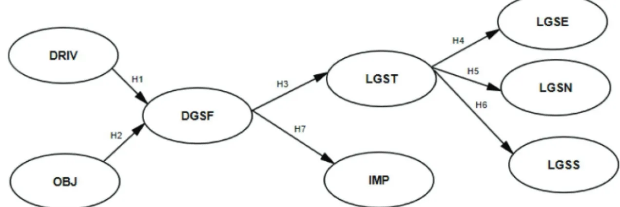 Figure 1:  A proposed Research Framework