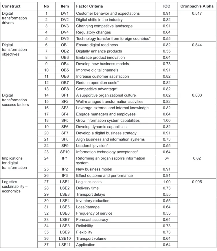 Table 1:  Summary of Questionnaire Constructs, Variables, and Results from the Pilot Validity and Reliability Tests