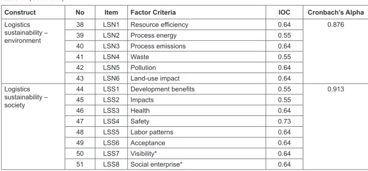 Table 2:  Summary of EFA Output 