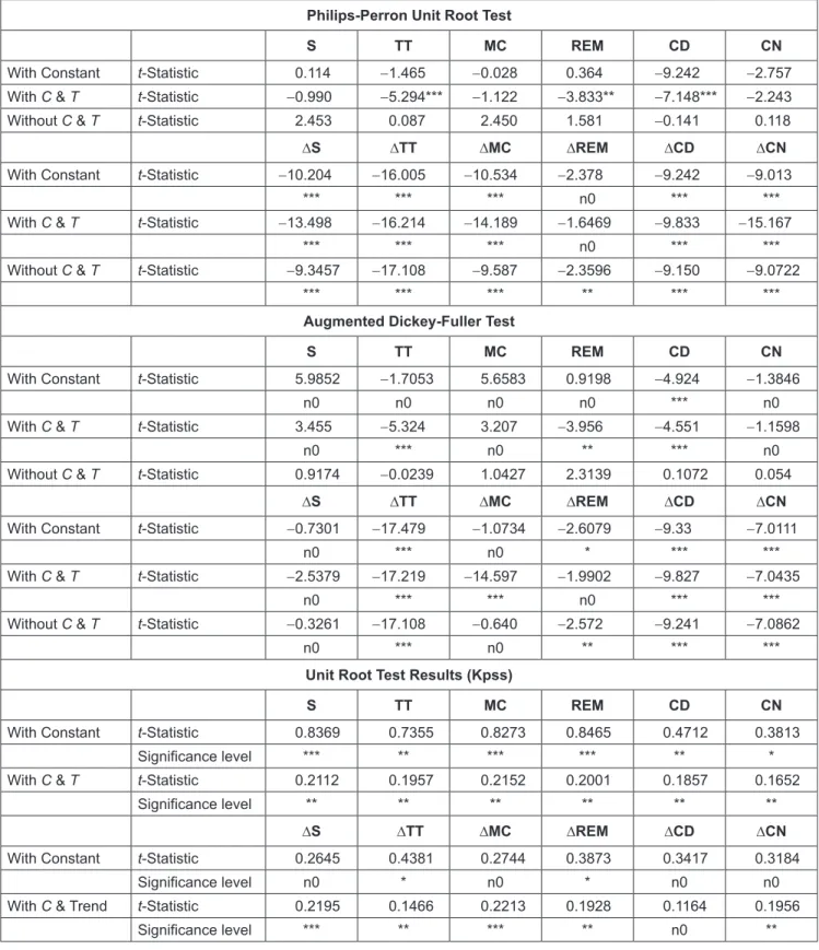 Table 2:  Results of Unit Root Test