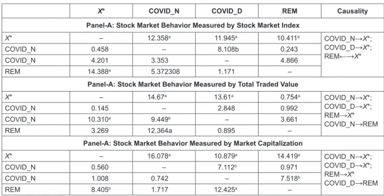 Table 4:  Results of Toda-Yamamoto Granger Causality Test
