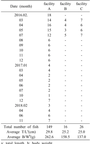Table  1.  Sampling  information  of  walleye  pollock  (Gadus  chalcogrammus)