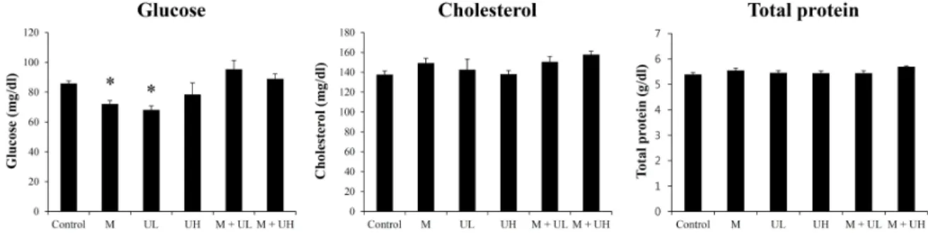 Fig.  1.  Change  of  organic  serum  components  (glucose,  cholesterol,  and  total  protein)  in  rainbow  trout  (Oncorhynchus  mykiss)  after  treatment  of  ultrasonic  and  microbubble