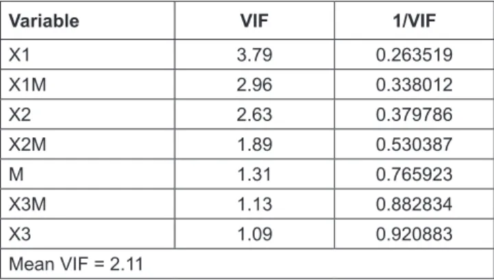Table 3:  Multicollinearity Test