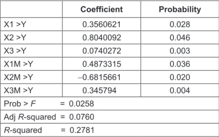 Table 5:  Data Analysis Results for Tabanan Regency Coefficient Probability X1 >Y 0.3560621 0.028 X2 >Y 0.8040092 0.046 X3 >Y 0.0740272 0.003 X1M >Y 0.4873315 0.036 X2M >Y -0.6815661 0.020 X3M >Y 0.345794 0.004 Prob > F   = 0.0258 Adj 