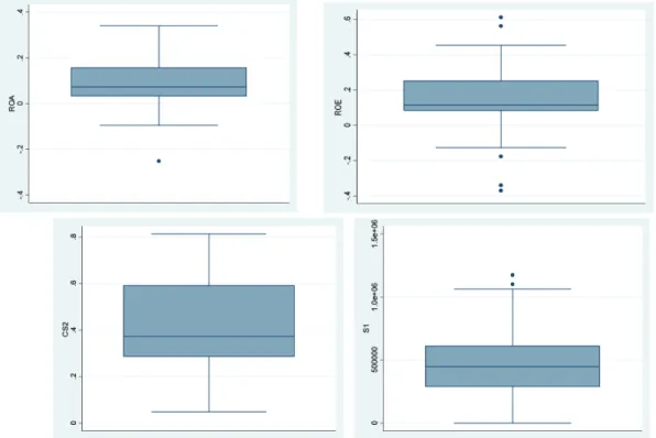 Figure 1: Evaluation of Standard Distribution Data