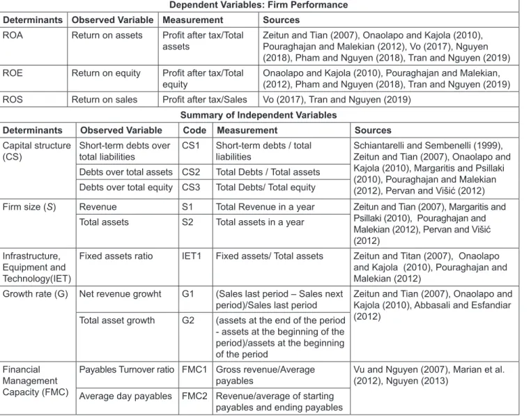 Table 1: Dependent Variables and Independent Variables