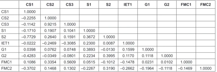 Table 3: Correlation Analysis Results of Independent Variable CS1 CS2 CS3 S1 S2 IET1 G1 G2 FMC1 FMC2 CS1 1.0000 CS2 –0.2255 1.0000 CS3 –0.1142 0.9215  1.0000 S1 –0.1710 0.1907 0.1041 1.0000 S2 –0.7729 0.2640 0.1591 0.3672 1.0000 IET1 –0.0222 –0.2469 –0.308