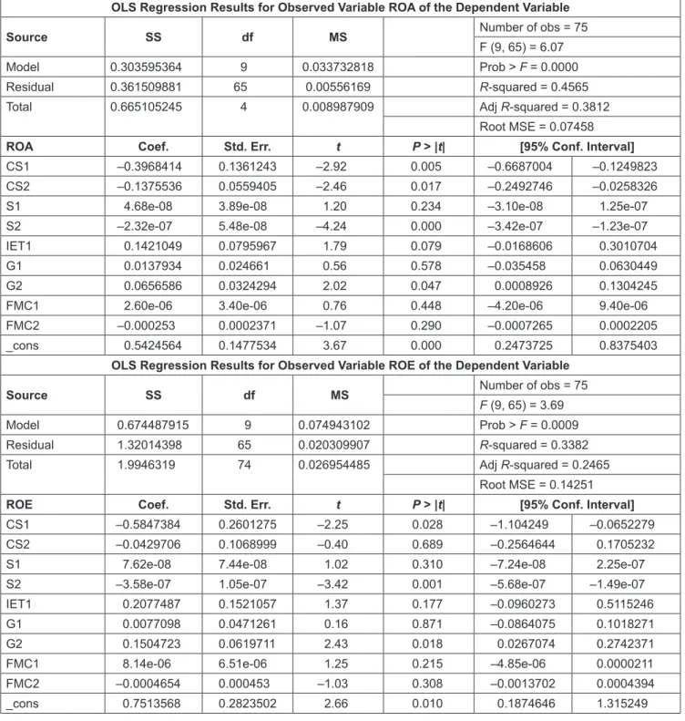 Table 4: OLS Regression Results