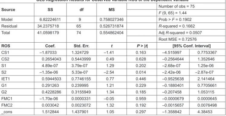 Table 5: Result of the Autocorrelation by VIF Coefficient  (Estat Vif) of ROA, ROE