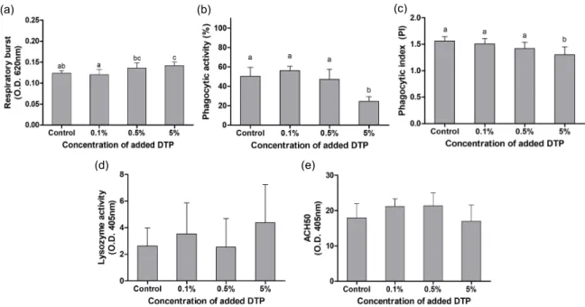 Fig.  1.  Effects  of  dietary  dried  tangerine  peel  (DTP)  on  ROI.  (a),  phagocytic  activity  (b),  phagocytic  index  (c),  lysozyme  activity  (d)  and  ACH50  (e)  in  nile  tilapia