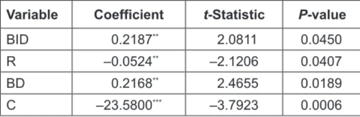 Table 2: Bounds F- and t-statistics for the Existence of a Levels Relationship Without Deterministic Trends