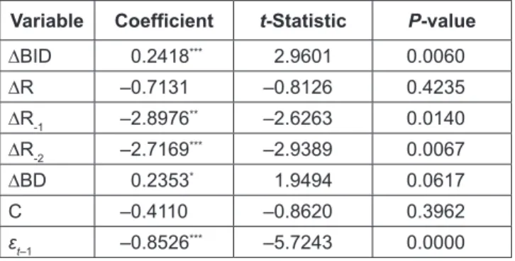 Table 6 reports the most recommended diagnostic  tests to ensure the adequacy of the estimated models