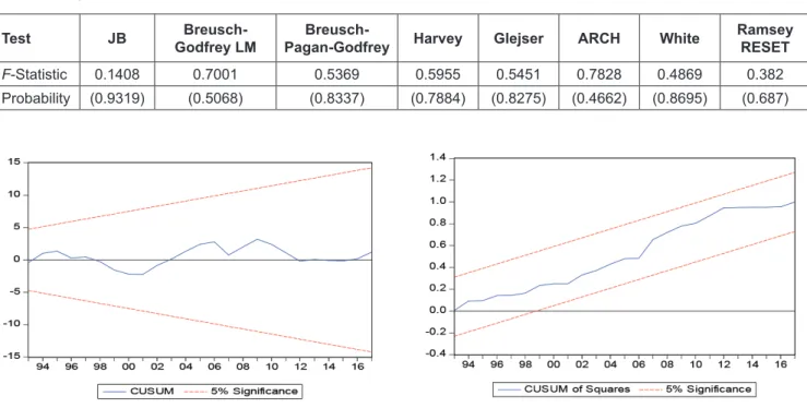 Table 6: Diagnostics Tests for the Estimated ARDL Models