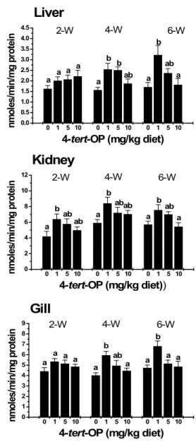 Fig.  3  shows  the  change  in  glutathione  S-transferase  (GST)  activity  of  the  control  and  treated  groups