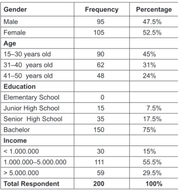 Table 1: Respondents’ Characteristic