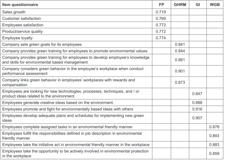 Table 2 describes that all items have an outer loading  value greater than 0.7 with a significance level < 0.05