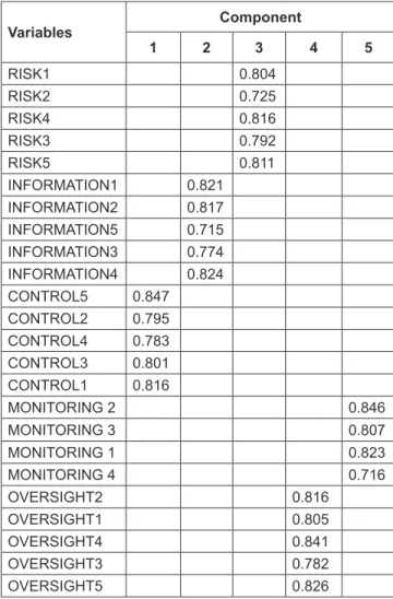 Table 1: KMO and Bartlett’s Test