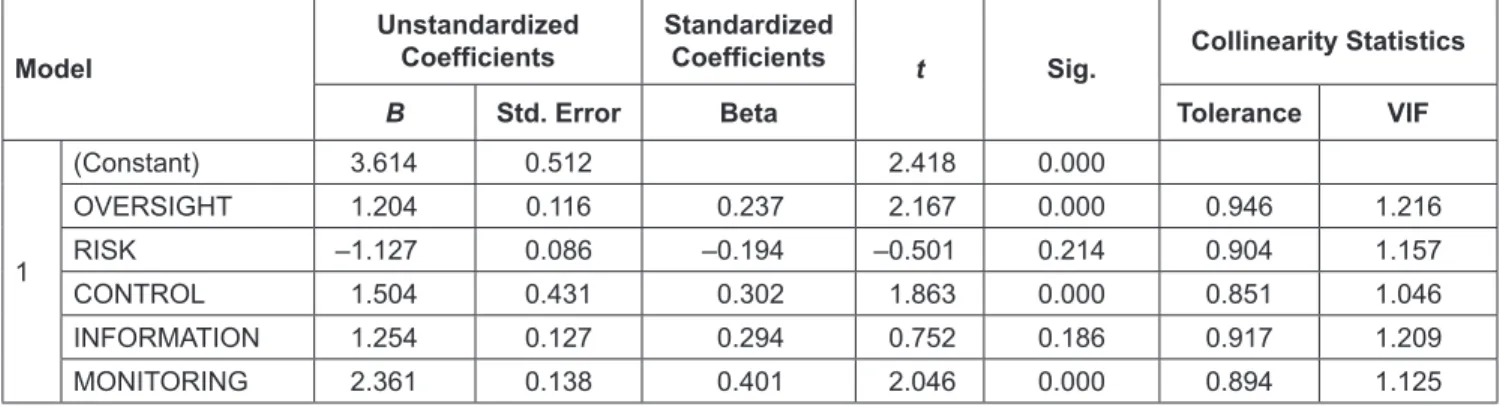 Table 6 shows the results of the regression equation  including three variables that affect QIC including  OVERSIGHT, CONTROL and MONITORING, as follows: