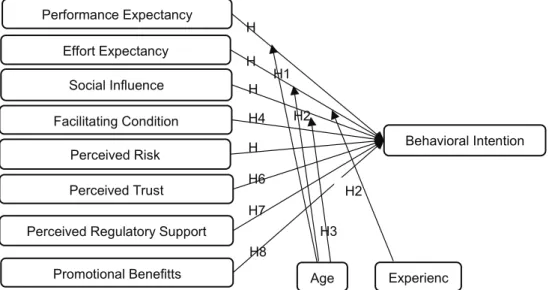 Figure 1: Research Model