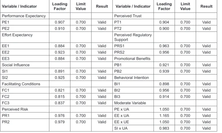 Table 1 is the calculation result of cross-loading and  Table 2 shows the Average Variance Extracted (AVE) value  of each variable.